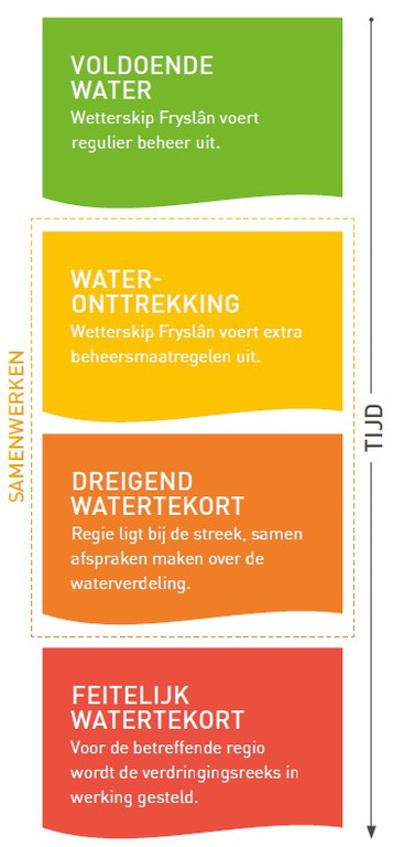 watertekort