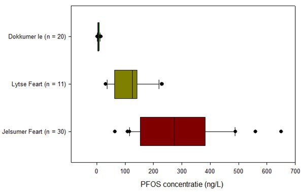 20250404 PFOS concentraties oppervlaktewater Jelsumer Feart Lytse Feart en Dokkumer Ie