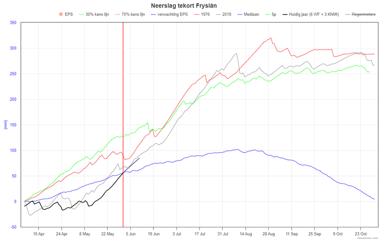 grafiek neerslagtekort Fryslân mei 2023