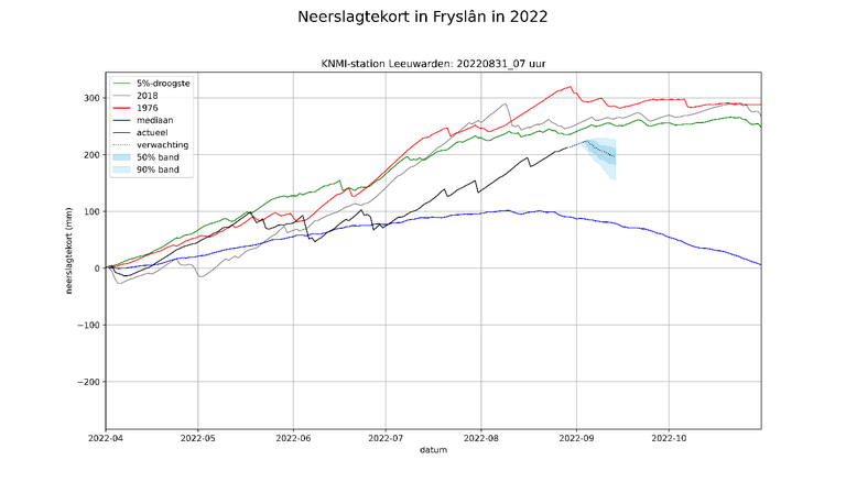 grafiek neerslagtekort 20220831