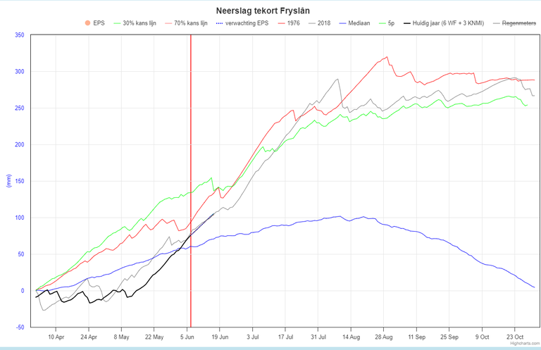 grafiek neerslagtekort Fryslân 7 juni 2023