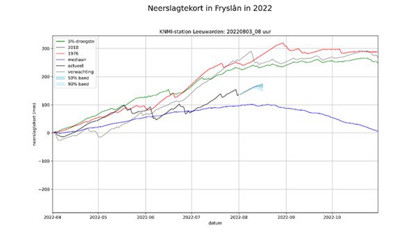 kaart droogte Fryslân