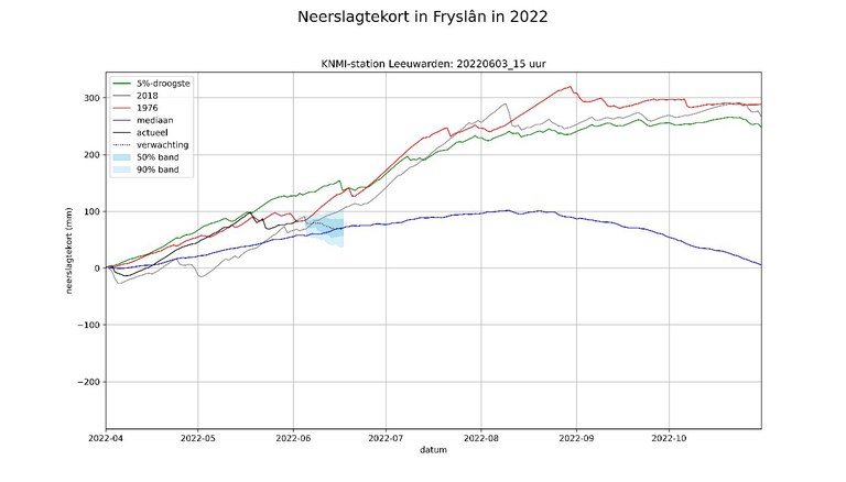 Grafiek neerslagtekort 3 juni