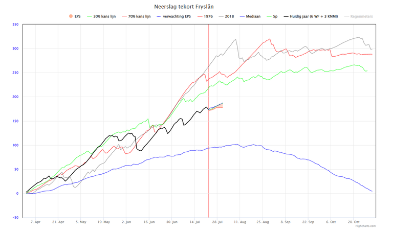 grafiek neerslagtekort Fryslân droogte-update 23072025