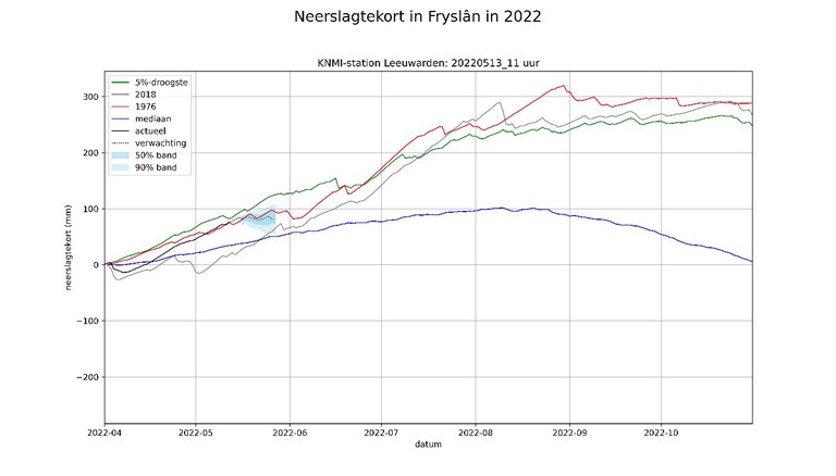 Grafiek neerslag tekort 2022