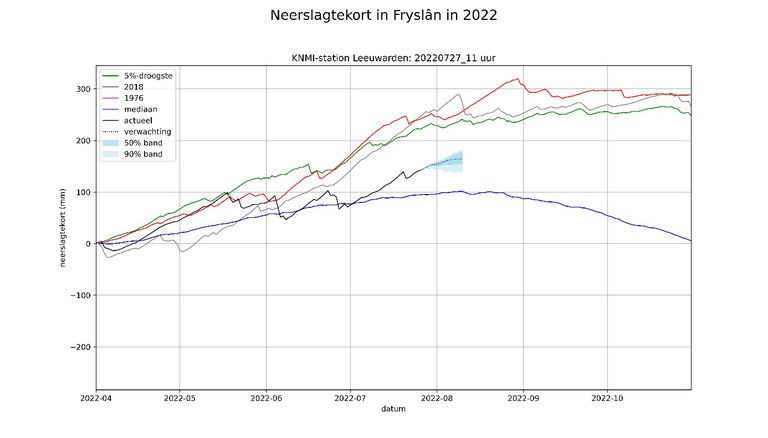 Overzicht neerslagtekort Fryslân juli 2022