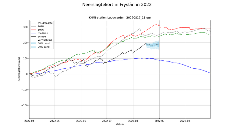 grafiek neerslagtekort 20220817