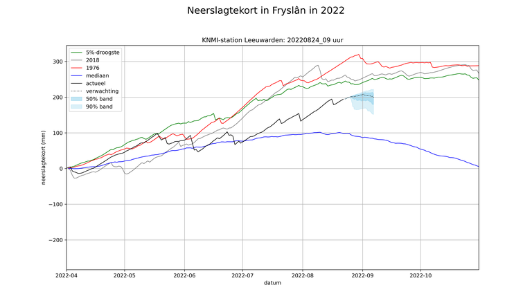 grafiek neerslagtekort 20220824