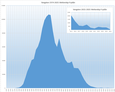 Vangsten muskusratten 1974 tm 2025.png
